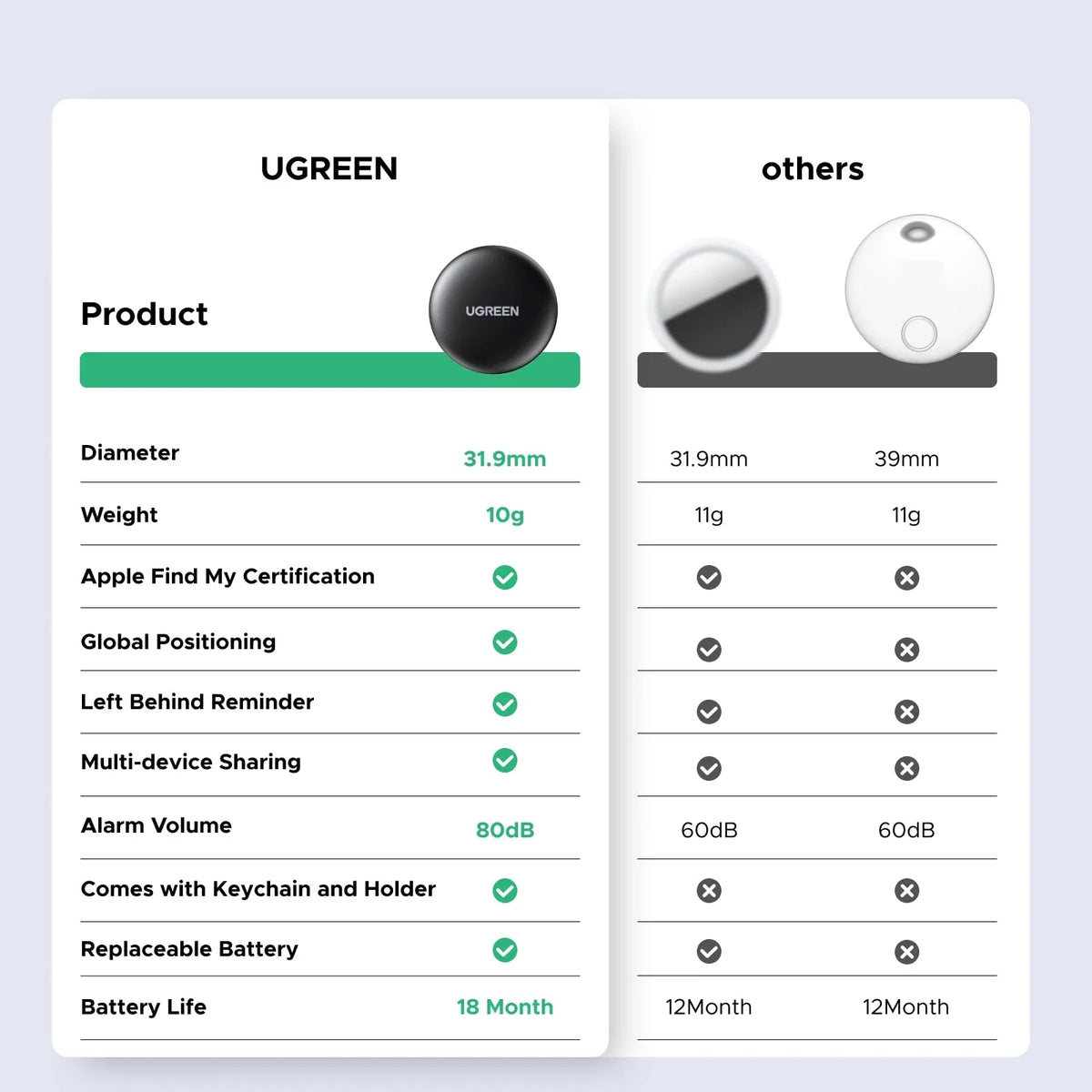 Localizador UGREEN CM520 en estuche de viaje demostrando portabilidad